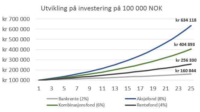 Fondssparing