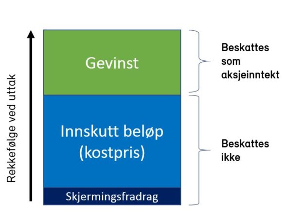 aksjesparekonto skjermingsfradrag
