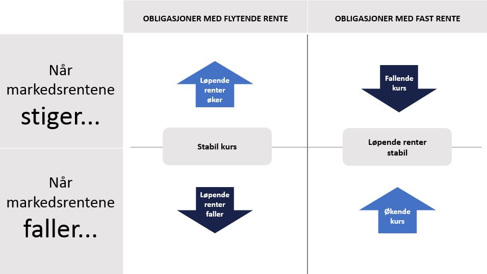 rentefond når renten stiger